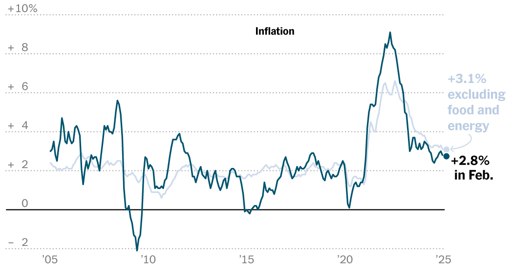 2025 03 11 feb inflation index facebookJumbo 12 World Breaking News